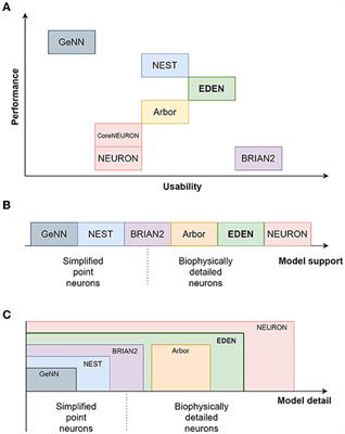 EDEN: A High-Performance, General-Purpose, NeuroML-Based Neural Simulator